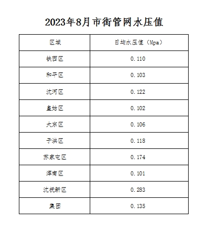 1728986453497557.png 2023年8月市街管网水压值.png