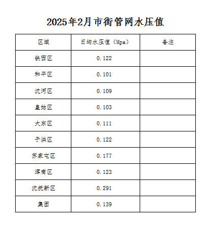 1760322586210630.jpg 2025年2月市街管网水压值.jpg