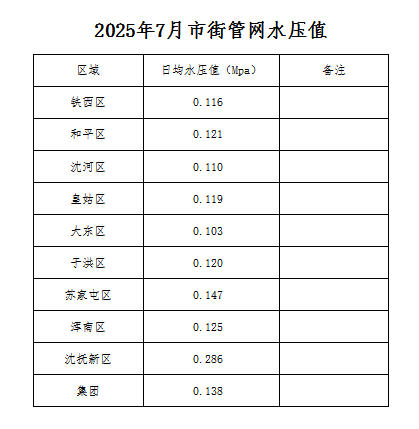 1760322698121594.jpg 2025年7月市街管网水压值.jpg