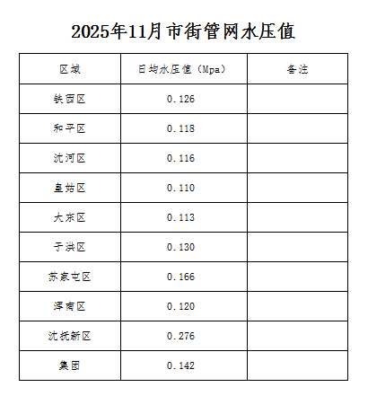 1775780444913812.png 2025年11月市街管网水压值.png